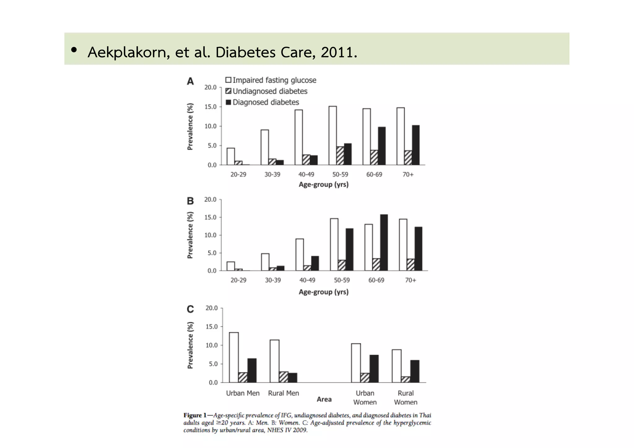 •  Aekplakorn, et al. Diabetes Care, 2011.  
 