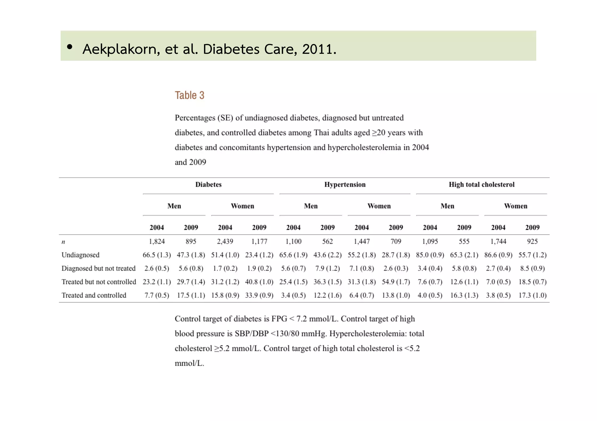 •  Aekplakorn, et al. Diabetes Care, 2011.  
 