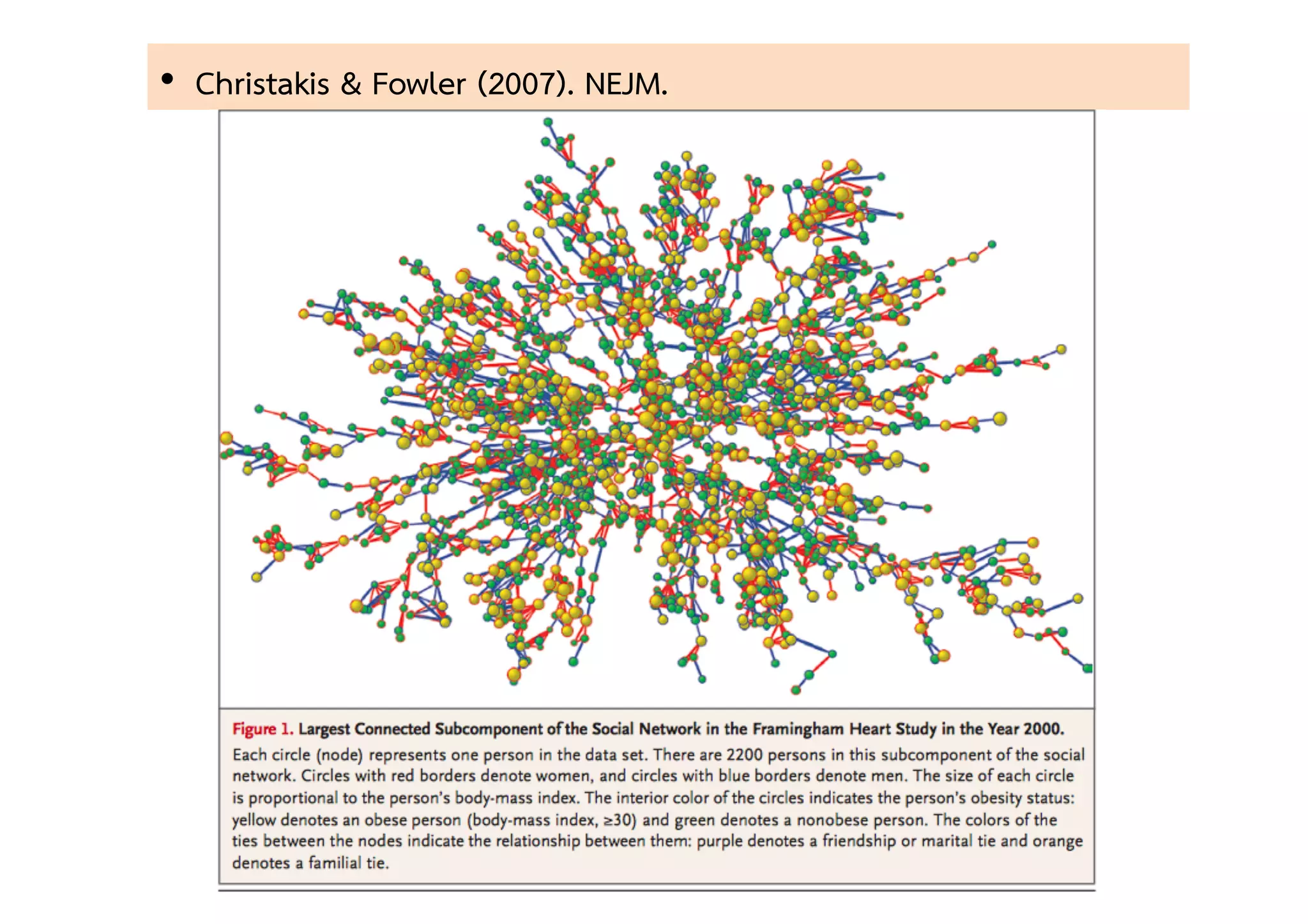 •  Christakis & Fowler (2007). NEJM. 
 