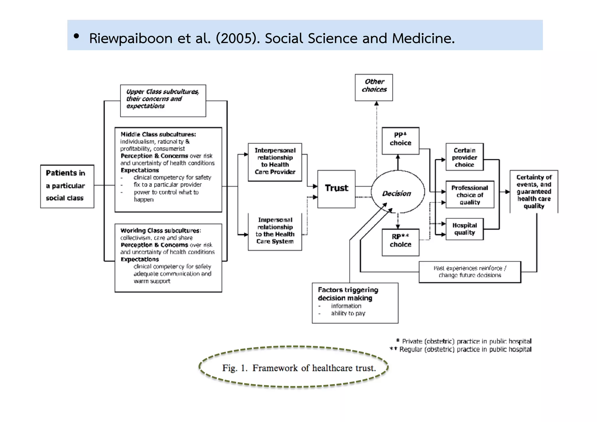 •  Riewpaiboon et al. (2005). Social Science and Medicine. 
 