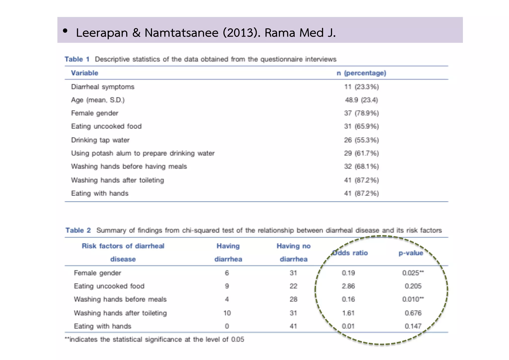 •  Leerapan & Namtatsanee (2013). Rama Med J. 
 