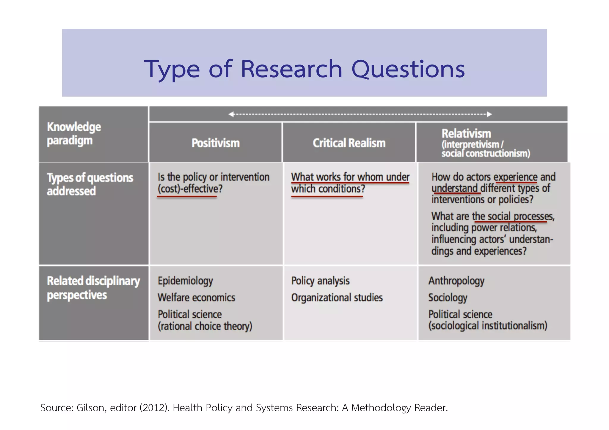 Type of Research Questions 
Source: Gilson, editor (2012). Health Policy and Systems Research: A Methodology Reader. 
 