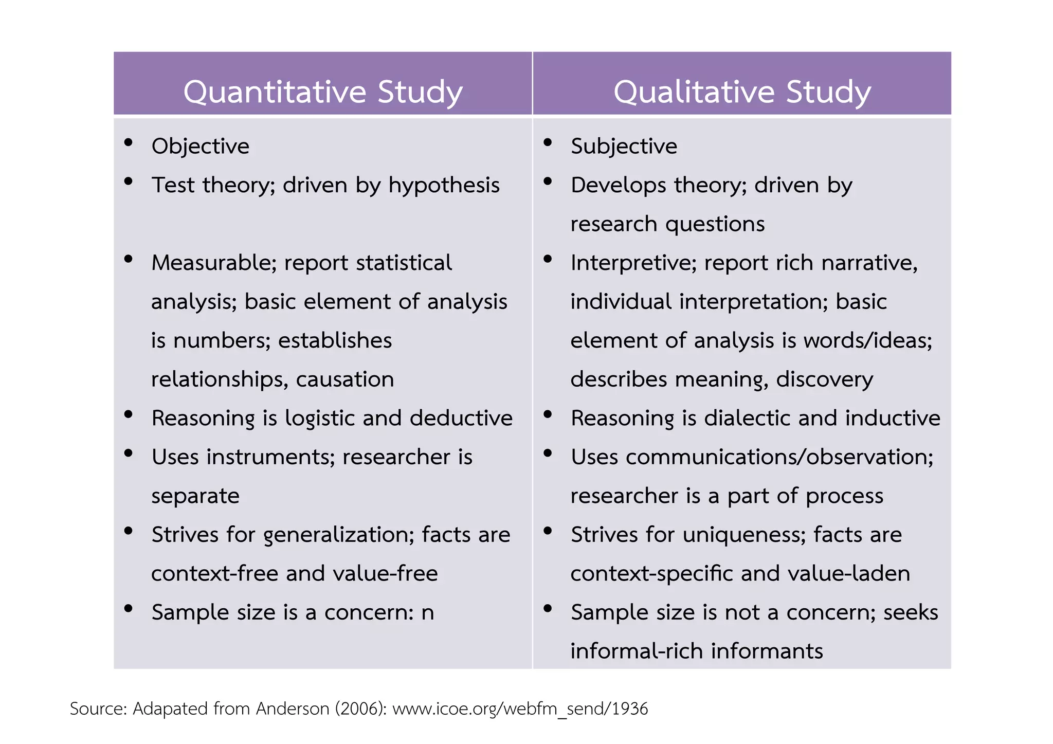 Quantitative Study  Qualitative Study 
•  Objective  
•  Test theory; driven by hypothesis  
•  Measurable; report statistical
analysis; basic element of analysis
is numbers; establishes
relationships, causation  
•  Reasoning is logistic and deductive  
•  Uses instruments; researcher is
separate  
•  Strives for generalization; facts are
context-free and value-free 
•  Sample size is a concern: n  
•  Subjective  
•  Develops theory; driven by
research questions  
•  Interpretive; report rich narrative,
individual interpretation; basic
element of analysis is words/ideas;
describes meaning, discovery  
•  Reasoning is dialectic and inductive  
•  Uses communications/observation;
researcher is a part of process  
•  Strives for uniqueness; facts are
context-speciﬁc and value-laden 
•  Sample size is not a concern; seeks
informal-rich informants  
Source: Adapated from Anderson (2006): www.icoe.org/webfm_send/1936 
 