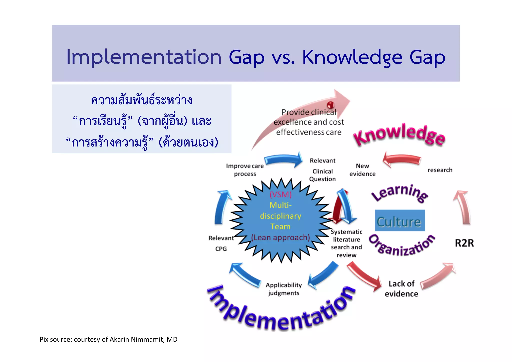Implementation Gap vs. Knowledge Gap 
41"
ขอจำกัดของ Deming Cycle 
Pix"source:"courtesy"of"Akarin"Nimmamit,"MD"
ความสัมพันธระหวาง 
“PDCA” & “R2R” !
ความสัมพันธ์ระหว่่าง 
“การเรียนรู้” (จากผู้อื่น) และ 
“การสร้างความรู้” (ด้วยตนเอง) 
 