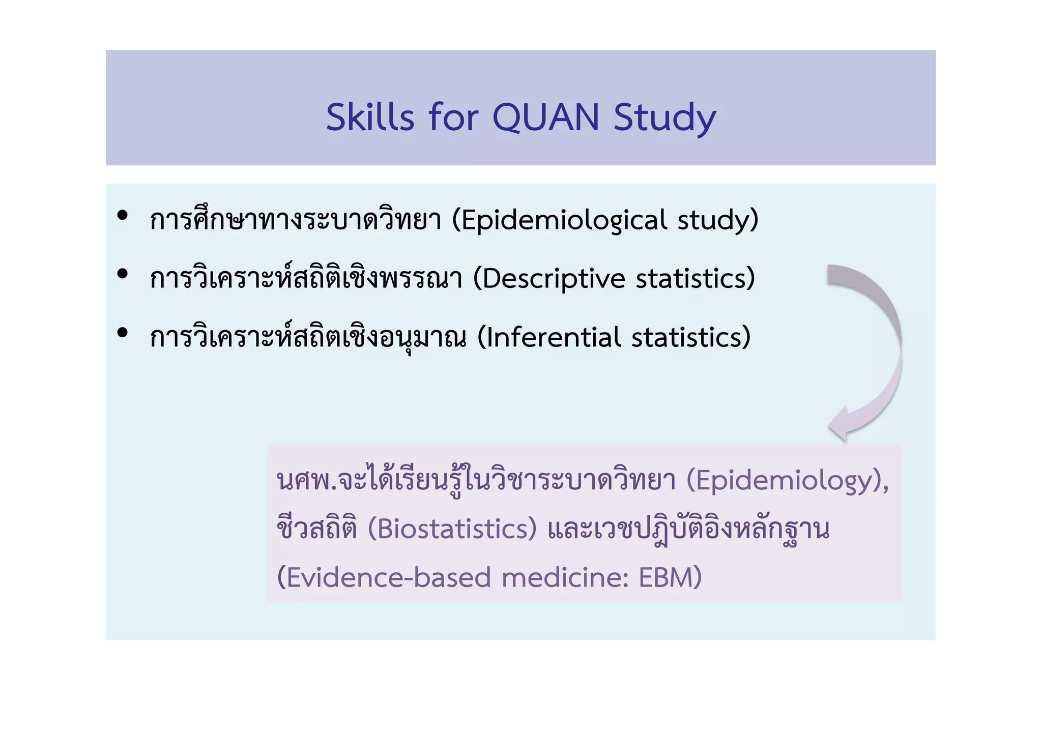Skills for QUAN Study 
•  การศึกษาทางระบาดวิทยา (Epidemiological study) 
•  การวิเคราะห์สถิติเชิงพรรณา (Descriptive statistics) 
•  การวิเคราะห์สถิตเชิงอนุมาณ (Inferential statistics) 
นศพ.จะได้เรียนรู้ในวิชาระบาดวิทยา (Epidemiology), 
ชีวสถิติ (Biostatistics) และเวชปฎิบัติอิงหลักฐาน
(Evidence-based medicine: EBM) 
 