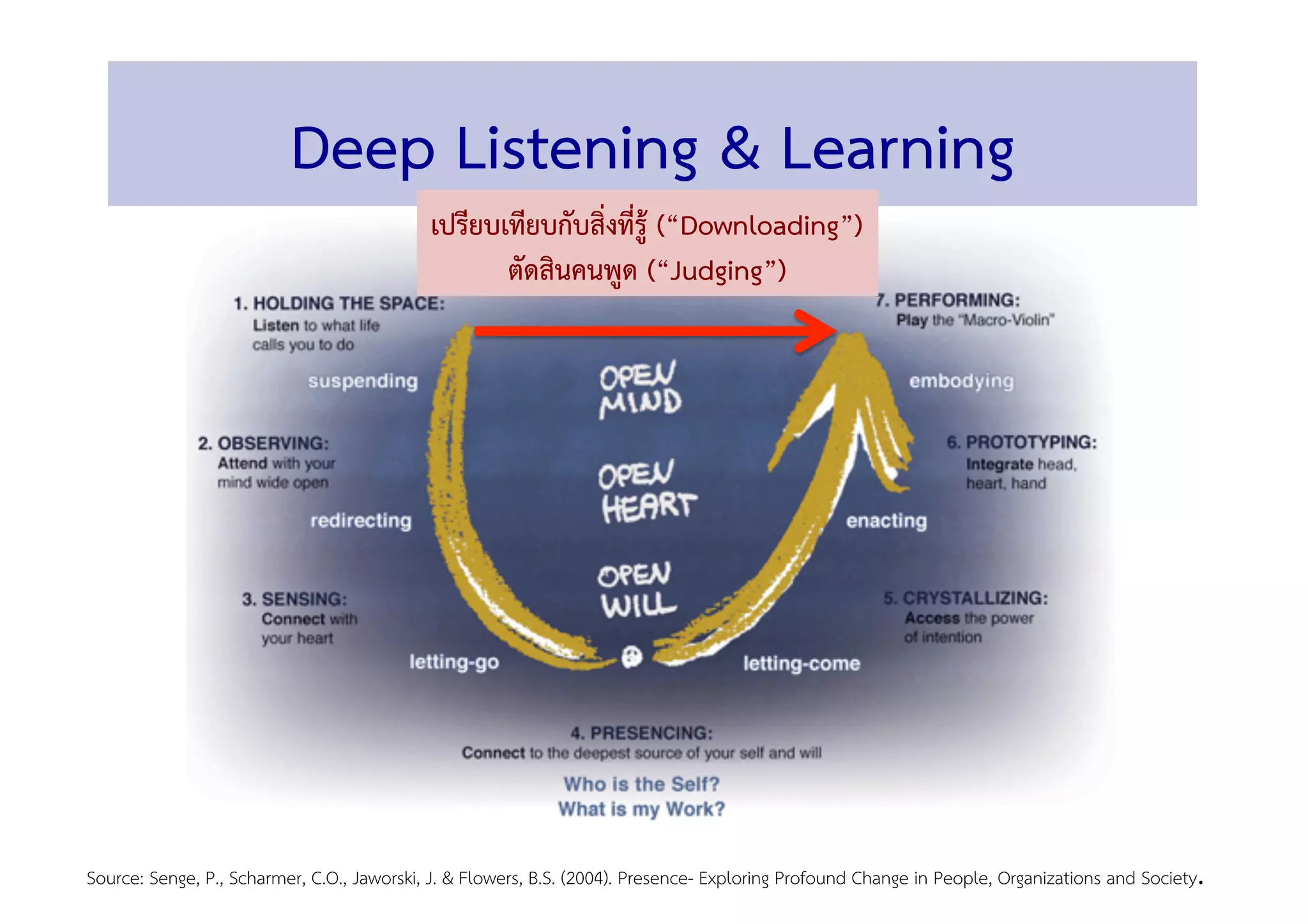 Deep Listening & Learning 
Source: Senge, P., Scharmer, C.O., Jaworski, J. & Flowers, B.S. (2004). Presence- Exploring Profound Change in People, Organizations and Society.!!
เปรียบเทียบกับสิ่งที่รู้ (“Downloading”) 
ตัดสินคนพูด (“Judging”)!
 