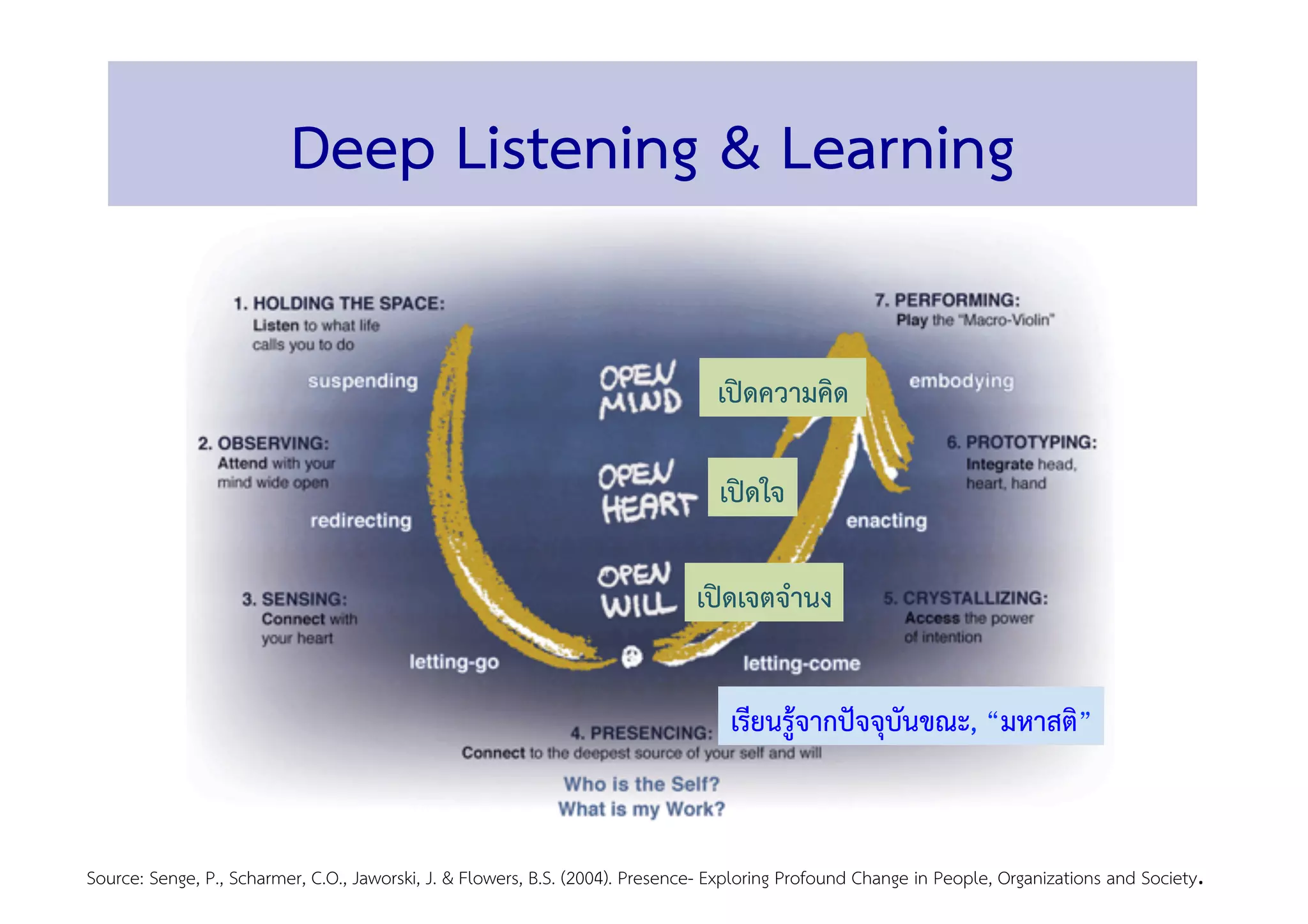 Deep Listening & Learning 
Source: Senge, P., Scharmer, C.O., Jaworski, J. & Flowers, B.S. (2004). Presence- Exploring Profound Change in People, Organizations and Society.!!
เปิดความคิด!
เปิดใจ!
เปิดเจตจำนง 
เรียนรู้จากปัจจุบันขณะ, “มหาสติ” 
 