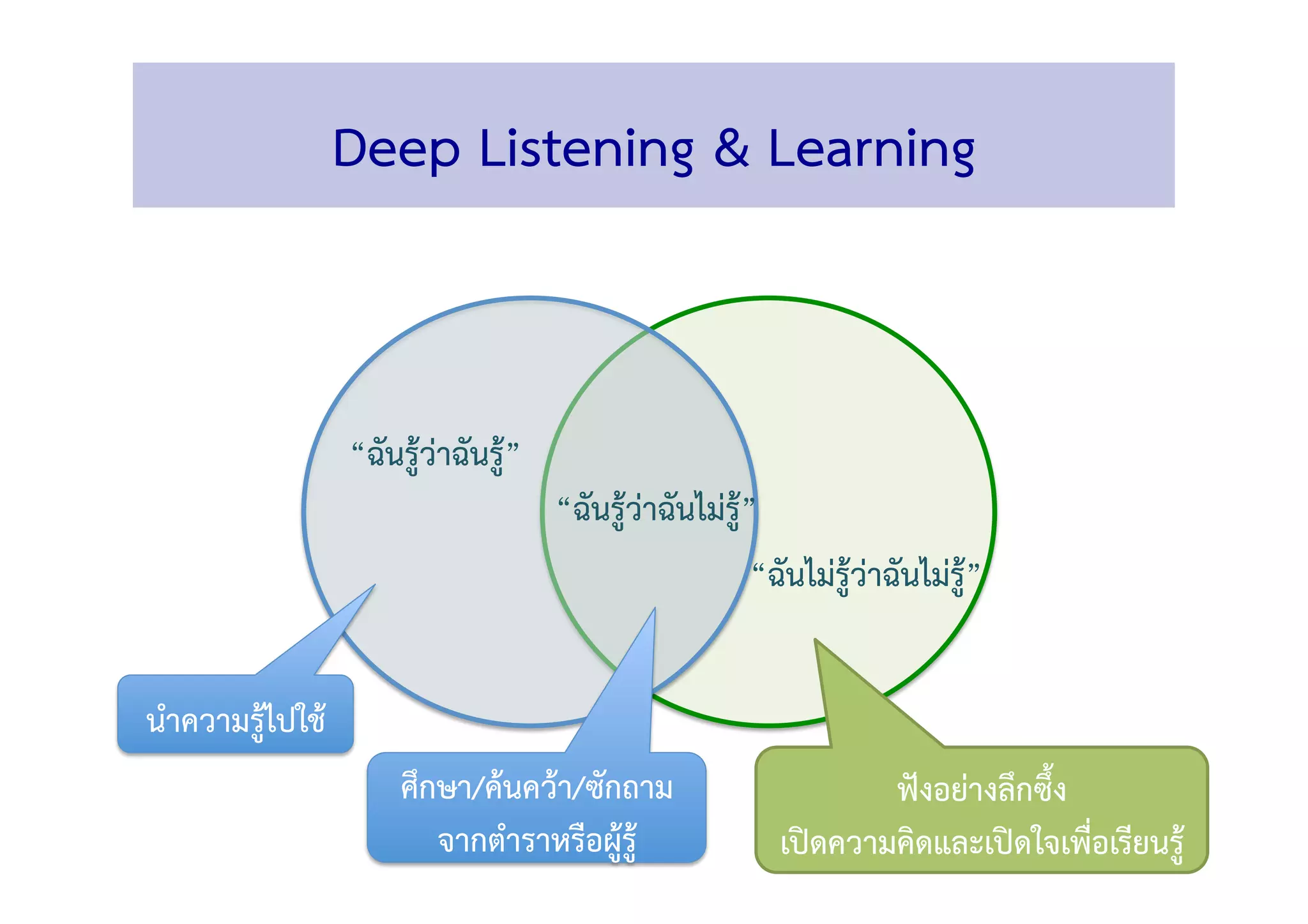 Deep Listening & Learning 
“ฉันรู้ว่าฉันรู้” 
นำความรู้ไปใช้!
ศึกษา/ค้นคว้า/ซักถาม 
จากตำราหรือผู้รู้ 
ฟังอย่างลึกซึ้ง 
เปิดความคิดและเปิดใจเพื่อเรียนรู้ 
“ฉันรู้ว่าฉันไม่รู้” 
“ฉันไม่รู้ว่าฉันไม่รู้” 
 