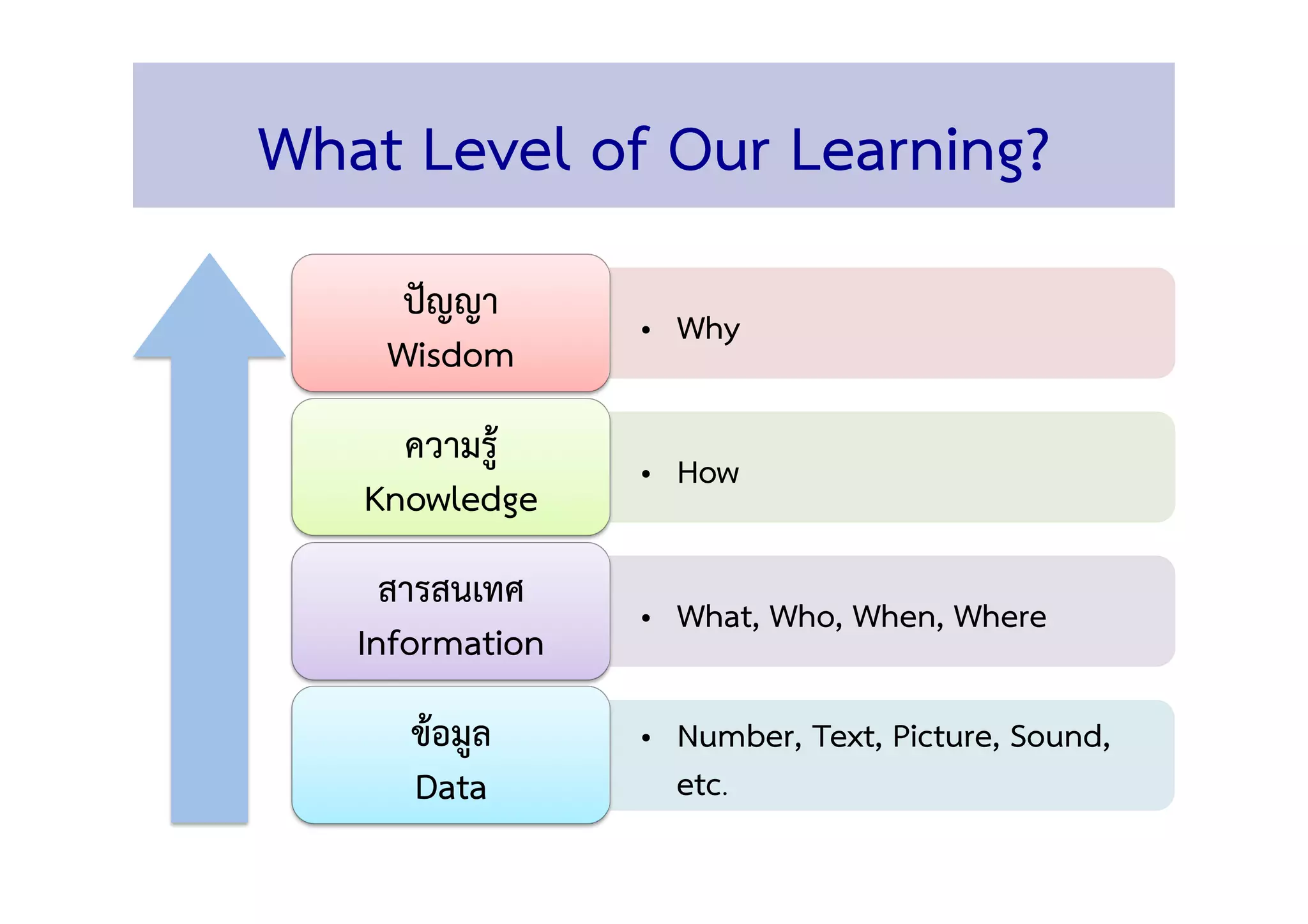 What Level of Our Learning? 
•  Why 
ปัญญา  
Wisdom 
•  How 
ความรู้ 
Knowledge 
•  What, Who, When, Where 
สารสนเทศ
Information 
•  Number, Text, Picture, Sound,
etc. 
ข้อมูล 
Data 
 