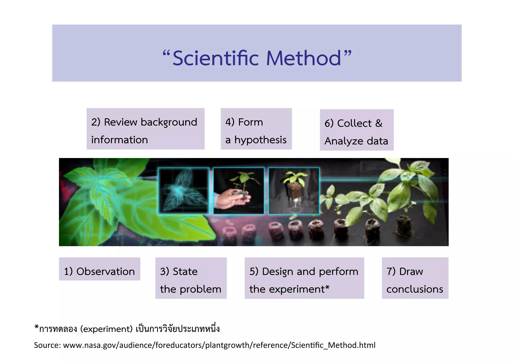 Source:!www.nasa.gov/audience/foreducators/plantgrowth/reference/Scien<ﬁc_Method.html!
“Scientiﬁc Method” 
1) Observation 
2) Review background 
information 
3) State 
the problem 
4) Form 
a hypothesis 
5) Design and perform 
the experiment* 
6) Collect &  
Analyze data 
7) Draw 
conclusions 
*การทดลอง (experiment) เป็นการวิจัยประเภทหนึ่ง 
 
