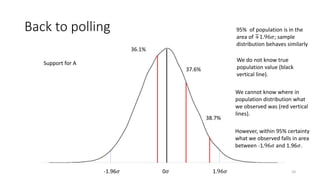 Back to polling
1.96𝜎-1.96𝜎 0𝜎
95% of population is in the
area of ∓1.96𝜎; sample
distribution behaves similarly
However, within 95% certainty
what we observed falls in area
between -1.96𝜎 and 1.96𝜎.
We cannot know where in
population distribution what
we observed was (red vertical
lines).
10
We do not know true
population value (black
vertical line).
Support for A
36.1%
38.7%
37.6%
 