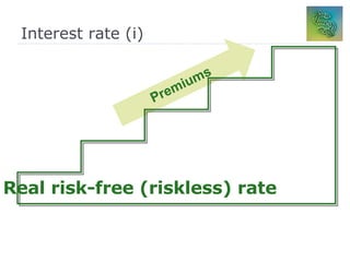 Interest rate (i) Premiums Real risk-free (riskless) rate 