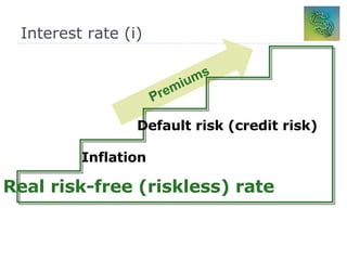 Interest rate (i) Premiums Real risk-free (riskless) rate Inflation Default risk (credit risk) 