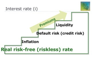 Interest rate (i) Premiums Real risk-free (riskless) rate Inflation Default risk (credit risk) Liquidity 