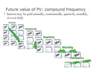 Future value of PV: compound frequency Interest may be paid annually, semiannually, quarterly, monthly, or even daily 