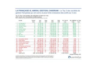 Etude : Quantalys top croissance des sociétés de gestion françaises sur 3 ans janvier 2019