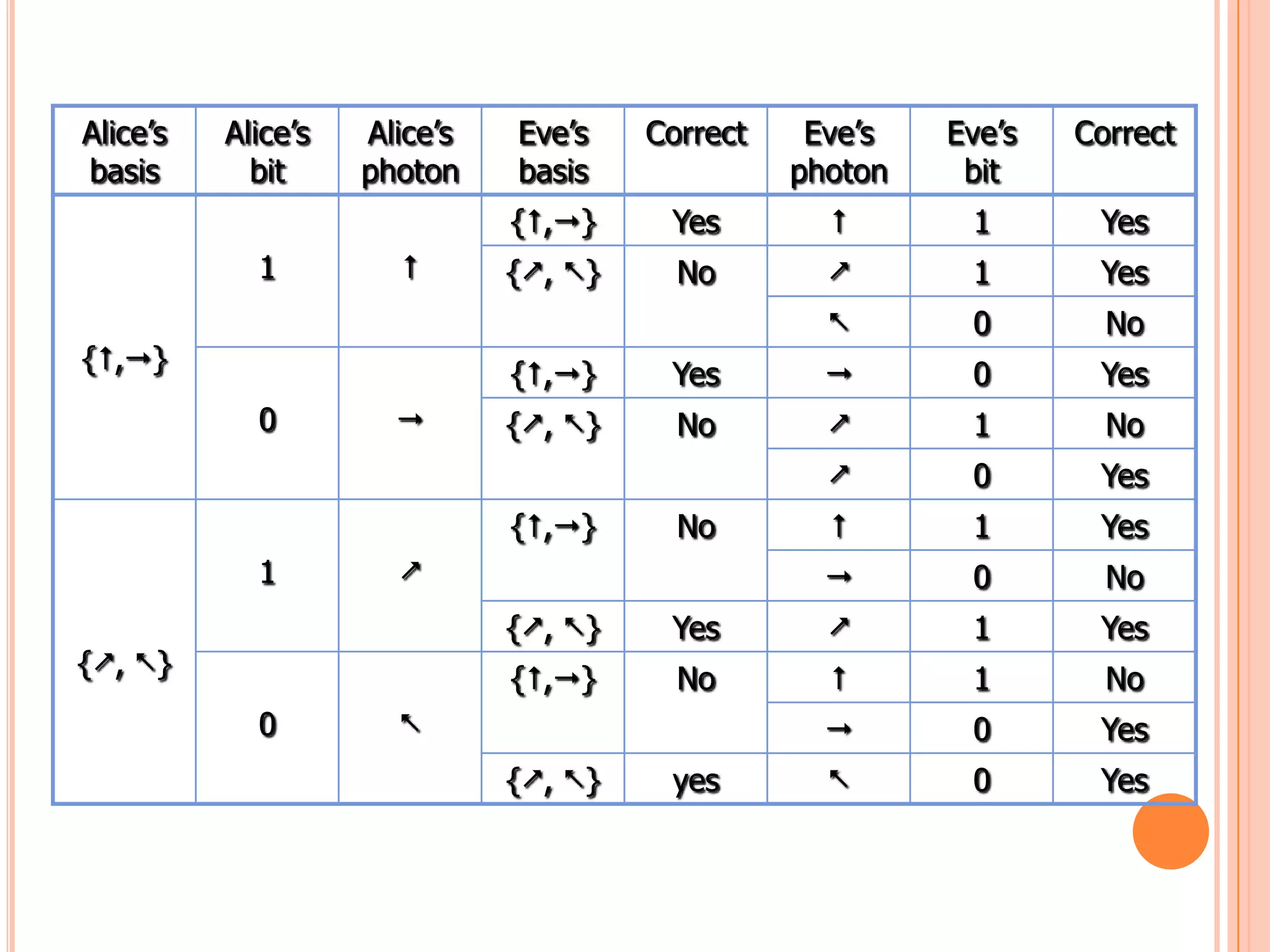 Alice’s   Alice’s   Alice’s   Eve’s    Correct    Eve’s   Eve’s   Correct
basis       bit     photon    basis              photon    bit
                              {,}     Yes               1       Yes
            1                {, }     No               1       Yes
                                                          0        No
{,}                         {,}     Yes               0       Yes
            0                {, }     No               1        No
                                                          0       Yes
                              {,}      No               1       Yes
            1                                            0        No
                              {, }    Yes               1       Yes
{, }                        {,}      No               1        No
            0                                            0       Yes
                              {, }    yes               0       Yes
 