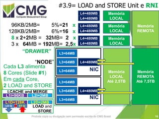 #3.9= LOAD and STORE Unit e RNI
Proibida cópia ou divulgação sem permissão escrita do CMG Brasil.
Memória
REMOTA
Até 7,5TB
Memória
LOCAL
Até 2,5TB
L3=64MB
L3=64MB
L3=64MB NIC
LOAD and
STORE
L2D=2MBL1D=128K
LD Q ST Q
I.CACHE and MERGE
L2I=2MBL1I=96KB
L4=480MB
L4=480MB
L4=480MB Memória
LOCAL
L4=480MB
L4=480MB Memória
LOCAL
L4=480MB
L4=480MB Memória
LOCAL
L4=480MBL3=64MB
L3=64MB
L3=64MB NIC
Memória
REMOTA
“DRAWER”
“NODE”
Cada L3 alimenta
8 Cores (Slide #1)
Em cada Core,
2 LOAD and STORE
96KB/2MB= 5%=21 x
128KB/2MB= 6%=16 x
8 x 2+2MB = 32MB= 2 x
3 x 64MB = 192MB= 2,5x
16
 