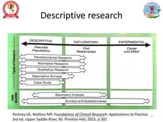 Descriptive research
Portney LG, Watkins MP. Foundations of Clinical Research: Applications to Practice.
3rd ed. Upper Saddle River, NJ: Prentice Hall; 2015. p.301
Prof. Asir John Samuel, Professor, MMIPR 13
 