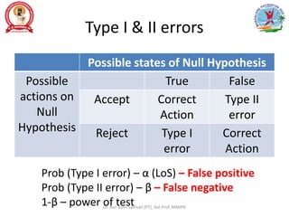Type I & II errors
Possible states of Null Hypothesis
Possible
actions on
Null
Hypothesis
True False
Accept Correct
Action
Type II
error
Reject Type I
error
Correct
Action
Prob (Type I error) – α (LoS) – False positive
Prob (Type II error) – β – False negative
1-β – power of test
Dr. Asir John Samuel (PT), Ast Prof, MMIPR
 