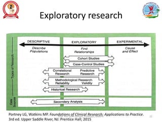 Exploratory research
Portney LG, Watkins MP. Foundations of Clinical Research: Applications to Practice.
3rd ed. Upper Saddle River, NJ: Prentice Hall; 2015
Prof. Asir John Samuel, Professor, MMIPR 22
 