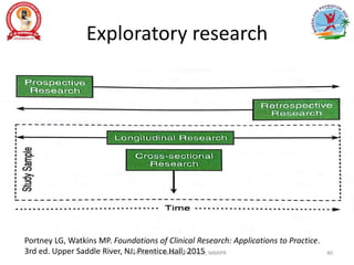 Exploratory research
Portney LG, Watkins MP. Foundations of Clinical Research: Applications to Practice.
3rd ed. Upper Saddle River, NJ: Prentice Hall; 2015
Prof. Asir John Samuel, Professor, MMIPR 40
 