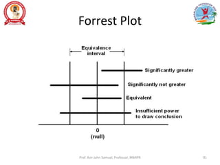 Forrest Plot
Prof. Asir John Samuel, Professor, MMIPR 91
 