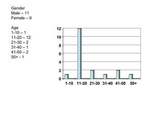 Gender Male – 11 Female – 9 Age 1-10 – 1 11-20 – 12 21-30 – 2 31-40 – 1 41-50 – 2 50+ - 1