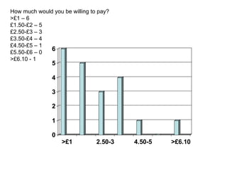 How much would you be willing to pay? >£1 – 6 £1.50-£2 – 5 £2.50-£3 – 3 £3.50-£4 – 4 £4.50-£5 – 1 £5.50-£6 – 0 >£6.10 - 1