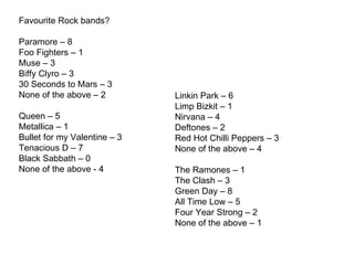 Favourite Rock bands? Paramore – 8 Foo Fighters – 1 Muse – 3 Biffy Clyro – 3 30 Seconds to Mars – 3 None of the above – 2 Queen – 5 Metallica – 1 Bullet for my Valentine – 3 Tenacious D – 7 Black Sabbath – 0 None of the above - 4 Linkin Park – 6 Limp Bizkit – 1 Nirvana – 4 Deftones – 2 Red Hot Chilli Peppers – 3 None of the above – 4 The Ramones – 1 The Clash – 3 Green Day – 8 All Time Low – 5 Four Year Strong – 2 None of the above – 1