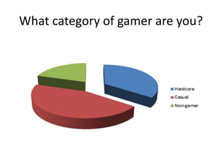 What category of gamer are you? 
 