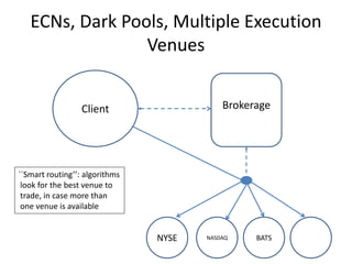 ECNs, Dark Pools, Multiple Execution
Venues
BrokerageClient
NYSE NASDAQ BATS
``Smart routing’’: algorithms
look for the best venue to
trade, in case more than
one venue is available
 