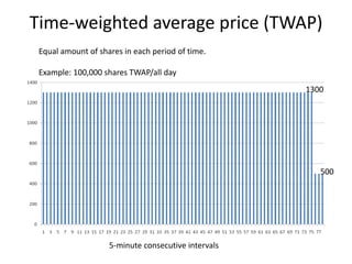 Time-weighted average price (TWAP)
Equal amount of shares in each period of time.
Example: 100,000 shares TWAP/all day
1300
500
5-minute consecutive intervals
 