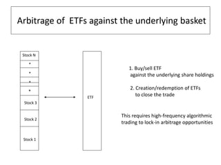 Arbitrage of ETFs against the underlying basket
Stock 1
ETF
Stock N
Stock 3
Stock 2
*
*
*
*
1. Buy/sell ETF
against the underlying share holdings
2. Creation/redemption of ETFs
to close the trade
This requires high-frequency algorithmic
trading to lock-in arbitrage opportunities
 