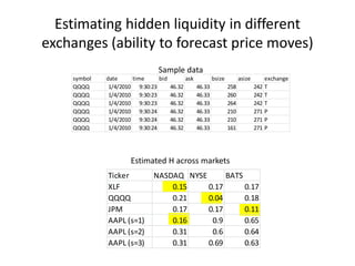 Estimating hidden liquidity in different
exchanges (ability to forecast price moves)
symbol date time bid ask bsize asize exchange
QQQQ 1/4/2010 9:30:23 46.32 46.33 258 242 T
QQQQ 1/4/2010 9:30:23 46.32 46.33 260 242 T
QQQQ 1/4/2010 9:30:23 46.32 46.33 264 242 T
QQQQ 1/4/2010 9:30:24 46.32 46.33 210 271 P
QQQQ 1/4/2010 9:30:24 46.32 46.33 210 271 P
QQQQ 1/4/2010 9:30:24 46.32 46.33 161 271 P
Sample data
Ticker NASDAQ NYSE BATS
XLF 0.15 0.17 0.17
QQQQ 0.21 0.04 0.18
JPM 0.17 0.17 0.11
AAPL (s=1) 0.16 0.9 0.65
AAPL (s=2) 0.31 0.6 0.64
AAPL (s=3) 0.31 0.69 0.63
Estimated H across markets
 