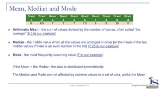 Mean, Median and Mode
◼ Arithmetic Mean - the sum of values divided by the number of values, often called “the
average” (8.0 in our example)
◼ Median - the middle value when all the values are arranged in order [or the mean of the two
middle values if there is an even number in the list] (7.25 in our example)
◼ Mode - the most frequently occurring value (7 in our example)
If the Mean = the Median, the data is distributed symmetrically
The Median and Mode are not affected by extreme values in a set of data, unlike the Mean
© 2021 Copyright ISC Ltd.
Grant
1
Grant
2
Grant
3
Grant
4
Grant
5
Grant
6
Grant
7
Grant
8
Grant
9
Grant
10
6 6.5 7 7 7 7.5 8 8 10 13
 