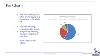 Pie Charts
◼ The data points in a Pie
Chart are displayed as a
percentage of the whole
pie
◼ Good for: showing
proportions, at a glance
◼ Not good for: showing
trends or comparisons
over time
Avoid using 3D Pie
Charts
© 2021 Copyright ISC Ltd.
 