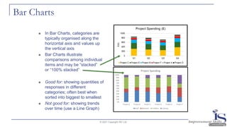 Bar Charts
◼ In Bar Charts, categories are
typically organised along the
horizontal axis and values up
the vertical axis
◼ Bar Charts illustrate
comparisons among individual
items and may be “stacked”
or “100% stacked”
◼ Good for: showing quantities of
responses in different
categories; often best when
sorted into biggest to smallest
◼ Not good for: showing trends
over time (use a Line Graph)
© 2021 Copyright ISC Ltd.
 