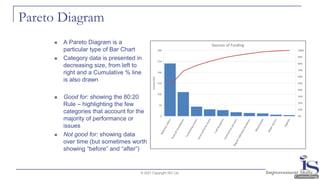Pareto Diagram
◼ A Pareto Diagram is a
particular type of Bar Chart
◼ Category data is presented in
decreasing size, from left to
right and a Cumulative % line
is also drawn
◼ Good for: showing the 80:20
Rule – highlighting the few
categories that account for the
majority of performance or
issues
◼ Not good for: showing data
over time (but sometimes worth
showing “before” and “after”)
© 2021 Copyright ISC Ltd.
 