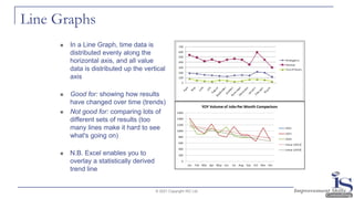 Line Graphs
◼ In a Line Graph, time data is
distributed evenly along the
horizontal axis, and all value
data is distributed up the vertical
axis
◼ Good for: showing how results
have changed over time (trends)
◼ Not good for: comparing lots of
different sets of results (too
many lines make it hard to see
what's going on)
◼ N.B. Excel enables you to
overlay a statistically derived
trend line
© 2021 Copyright ISC Ltd.
 