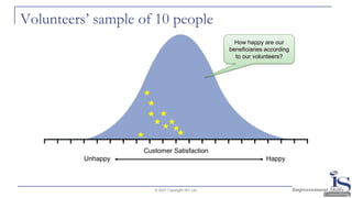Volunteers’ sample of 10 people
© 2021 Copyright ISC Ltd.
Customer Satisfaction
Unhappy Happy
How happy are our
beneficiaries according
to our volunteers?
 