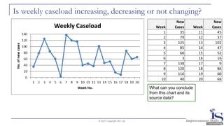 Is weekly caseload increasing, decreasing or not changing?
© 2021 Copyright ISC Ltd.
What can you conclude
from this chart and its
source data?
Week
New
Cases Week
New
Cases
1 35 11 45
2 79 12 37
3 125 13 102
4 85 14 47
5 60 15 52
6 3 16 16
7 138 17 9
8 120 18 86
9 116 19 60
10 40 20 66
 
