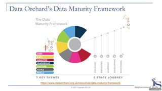 Data Orchard’s Data Maturity Framework
© 2021 Copyright ISC Ltd.
https://www.dataorchard.org.uk/resources/data-maturity-framework
 