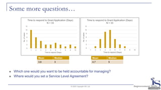 Some more questions…
◼ Which one would you want to be held accountable for managing?
◼ Where would you set a Service Level Agreement?
© 2020 Copyright ISC Ltd.
0
2
4
6
8
10
12
1 2 3 4 5 6 7 8 9 10
No.ofcases
Time to repond (Days)
Time to respond to Grant Application (Days)
N = 33
0
2
4
6
8
10
12
1 2 3 4 5 6 7 8 9 10
No.ofcases
Time to repond (Days)
Time to respond to Grant Application (Days)
N = 33
Mean Median Mean Median
3.6 3 4.7 5
 