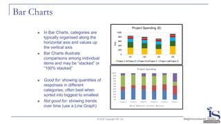 Bar Charts
◼ In Bar Charts, categories are
typically organised along the
horizontal axis and values up
the vertical axis
◼ Bar Charts illustrate
comparisons among individual
items and may be “stacked” or
“100% stacked”
◼ Good for: showing quantities of
responses in different
categories; often best when
sorted into biggest to smallest
◼ Not good for: showing trends
over time (use a Line Graph)
© 2020 Copyright ISC Ltd.
 