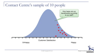 Contact Centre’s sample of 10 people
© 2020 Copyright ISC Ltd.
Customer Satisfaction
Unhappy Happy
How happy are our
beneficiaries according
to our staff?
 