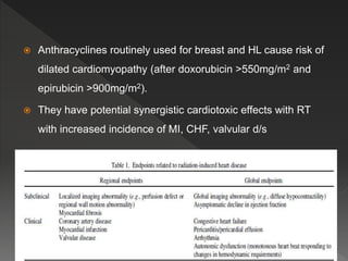  Anthracyclines routinely used for breast and HL cause risk of
dilated cardiomyopathy (after doxorubicin >550mg/m2 and
epirubicin >900mg/m2).
 They have potential synergistic cardiotoxic effects with RT
with increased incidence of MI, CHF, valvular d/s
 