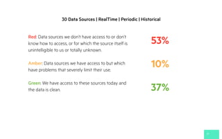 21
Red: Data sources we don’t have access to or don’t
know how to access, or for which the source itself is
unintelligible to us or totally unknown.
Amber: Data sources we have access to but which
have problems that severely limit their use.
Green: We have access to these sources today and
the data is clean.
53%
10%
37%
30 Data Sources | RealTime | Periodic | Historical
 