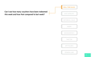 24
Can I see how many vouchers have been redeemed
this week and how that compared to last week?
REAL TIME SALES
SITE CATALYST
HISTORICAL SALES
AXIOM
DEMOGRAPHICS
TWITTER
APP FIGURES
OPINION LABS
 