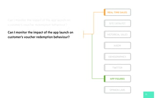 25
Can I monitor the impact of the app launch on
customer’s voucher redemption behaviour?
REAL TIME SALES
SITE CATALYST
HISTORICAL SALES
AXIOM
DEMOGRAPHICS
TWITTER
APP FIGURES
OPINION LABS
Can I monitor the impact of the app launch on
customer’s voucher redemption behaviour?
 